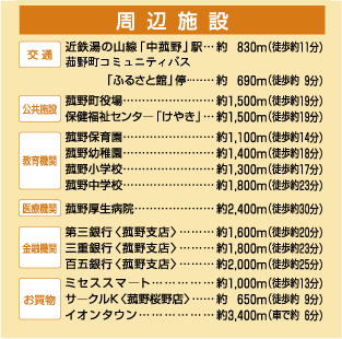 周辺施設情報